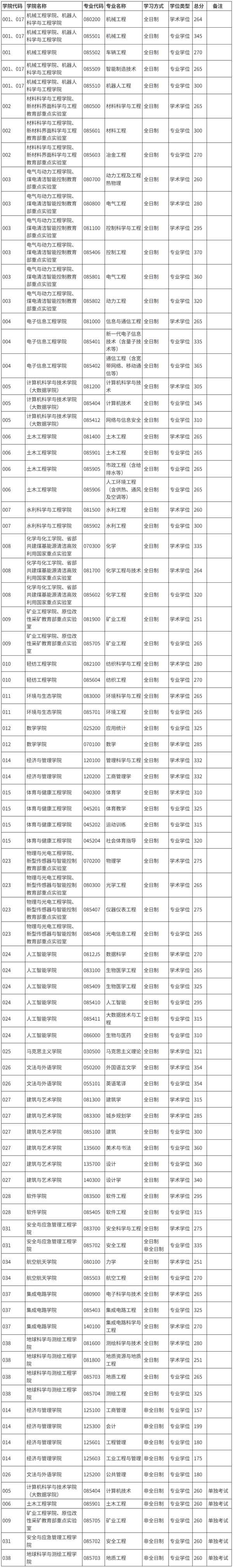 高途考研 | 太原理工大学考研分析 | 211+双一流 | 化学工艺/材料加工/采矿工程
