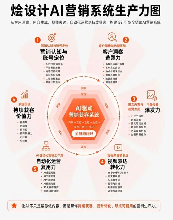 烩设计 | 李斯成/王焱/浦庆琳 | AIGC人工智能营销获客实战课 | 上海 | 7月9-11日