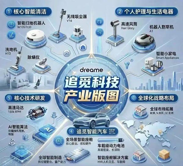 谷仓新国货研究院追觅科技生态梦案例复盘2017到2026年营收从0到1000亿的决策逻辑