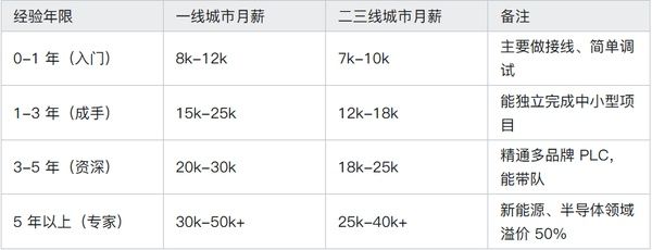 指南车机器人 | 做PLC天天出差,怎么还那么多人入行?
