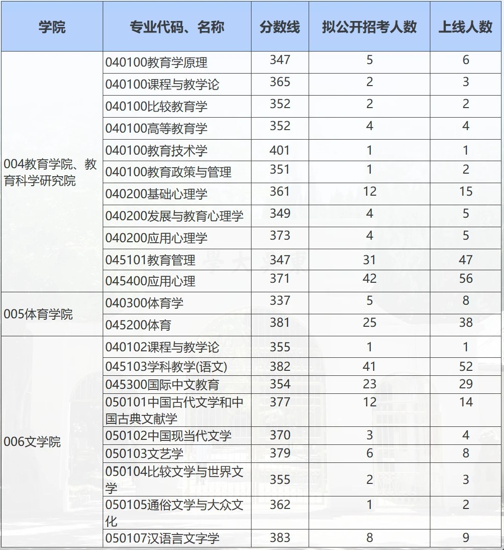 高途考研2027考研择校提醒:这些211院校报考难度需要谨慎评估