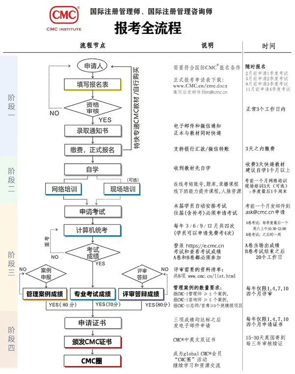 CMC国际注册管理师、国际注册管理咨询师报考全流程