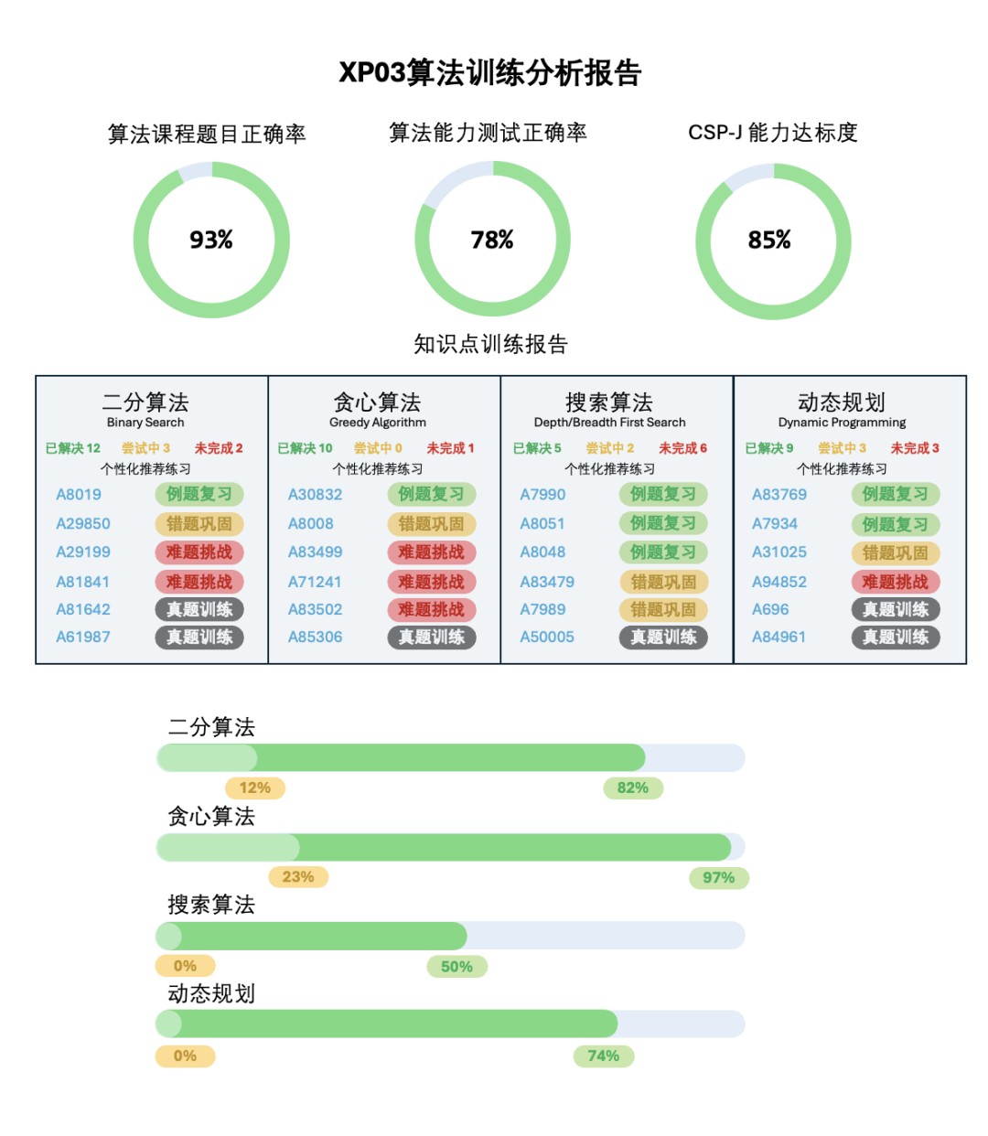 小码王少儿AI编程:小码王26暑假信奥集训营强势开启!十年沉淀,全国同开!冲刺全国信奥CSP!【全国营位紧张】