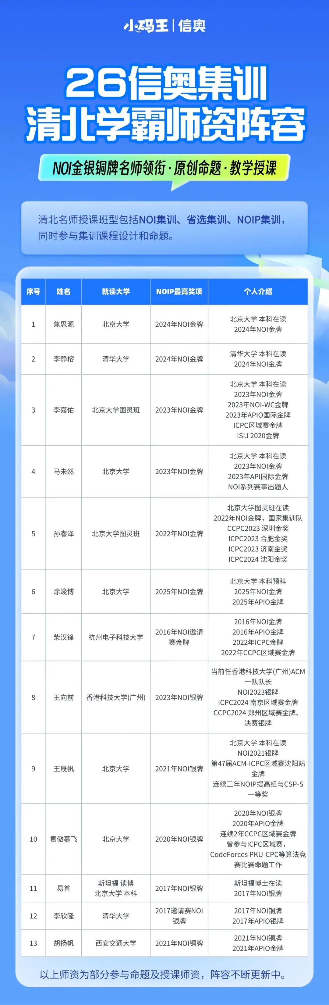 小码王少儿AI编程:小码王26暑假信奥集训营强势开启!十年沉淀,全国同开!冲刺全国信奥CSP!【全国营位紧张】