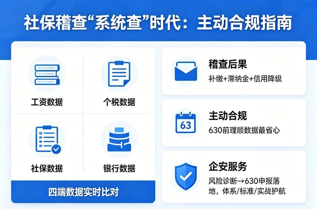 金税四期下社保稽查升级:十类行业用工合规风险提醒