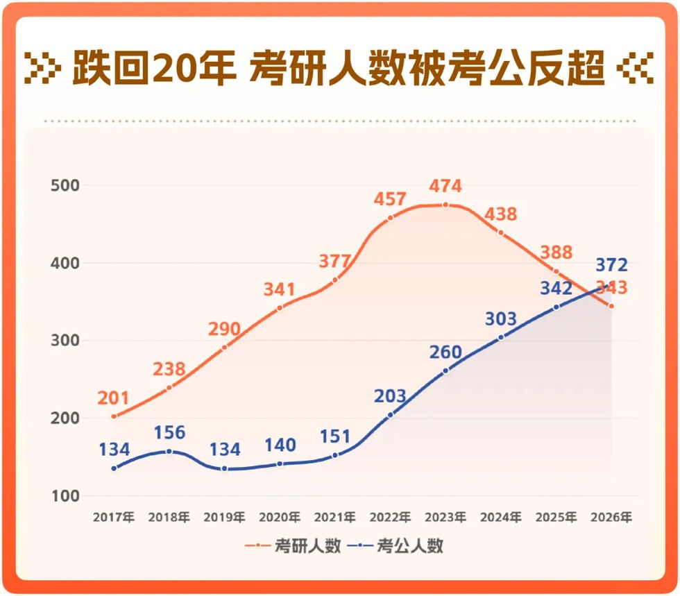 26考研首批报录比数据公布!
