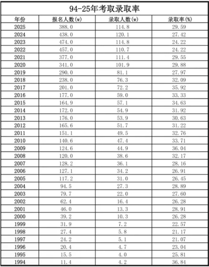 26考研首批报录比数据公布!