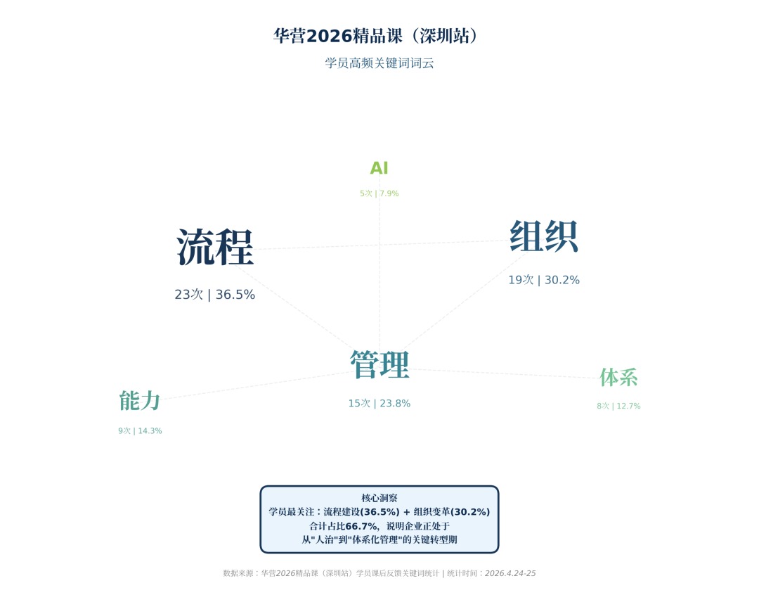 华营管理私塾《在悖论中前进》:AI时代企业家的管理锚点