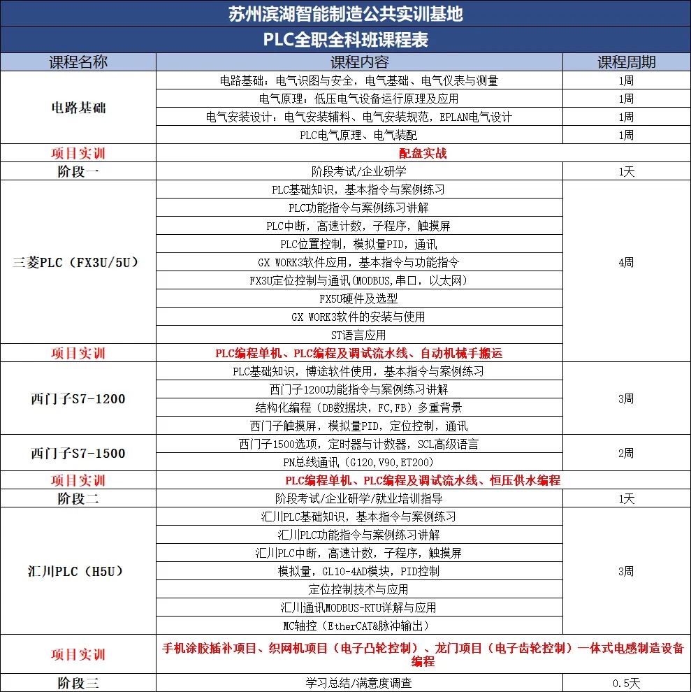 滨湖教育5月25日PLC工控编程与工业机器人培训新班开课