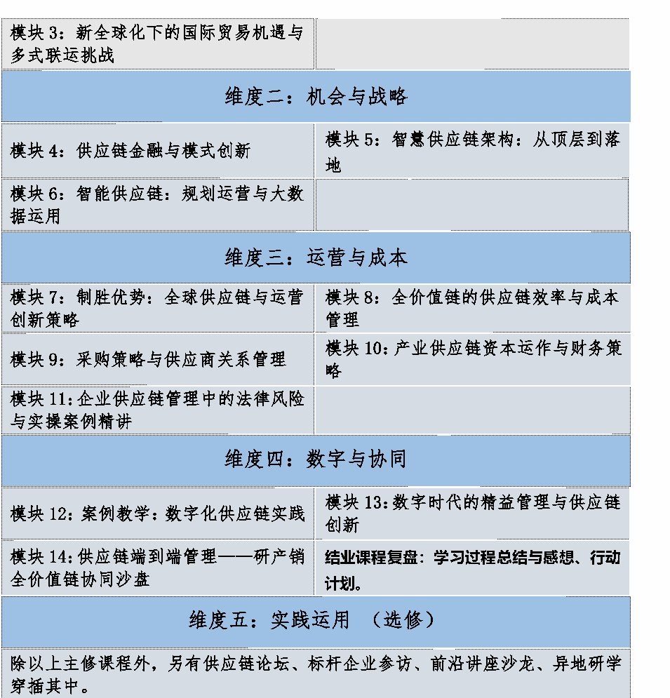 上海交通大学供应链管理与产业创新高级研修班第26期招生简章:1年22天课程与产业数智化升级