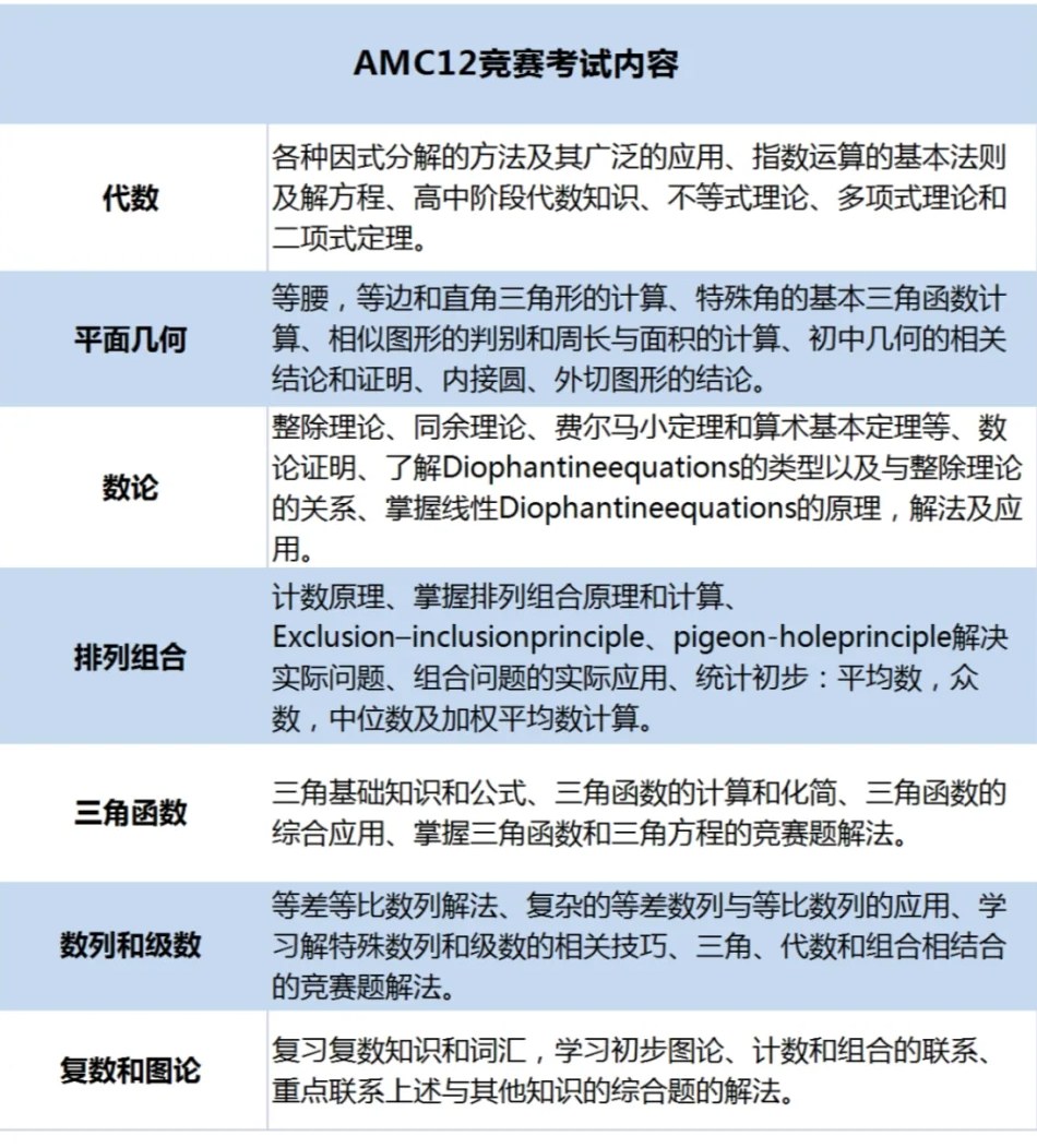 高途AMC12数学竞赛2026备考规划:10-12年级国际生为什么绕不开AMC12