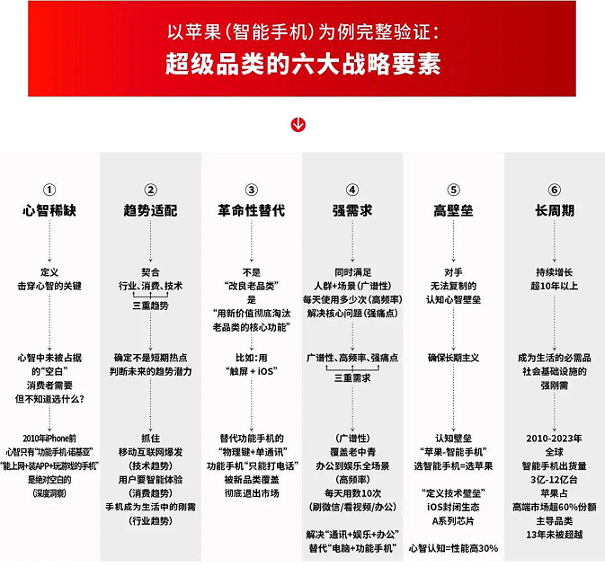 《超级品类增长战略》