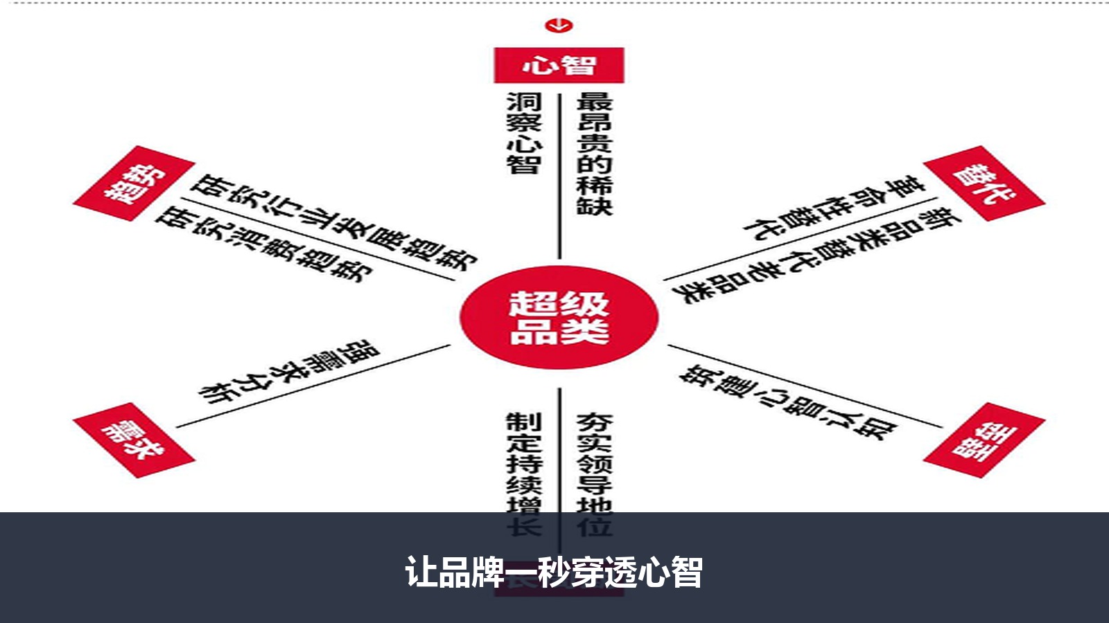 同质化竞争下如何让品牌1秒穿透心智？里斯咨询给出了这份“超级品类”答案