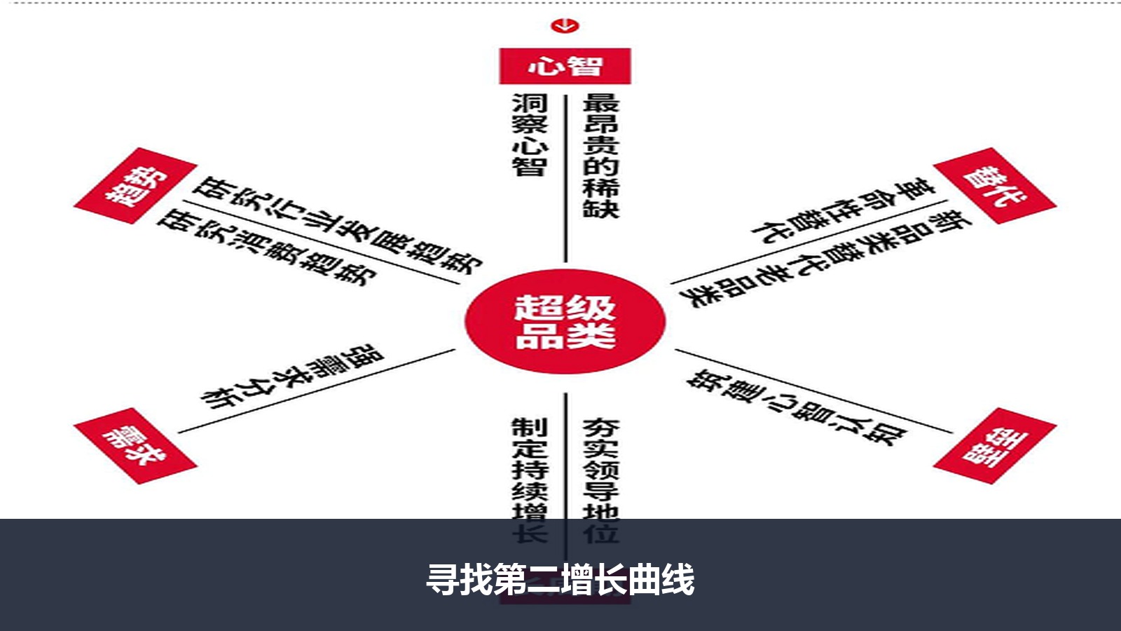 寻找企业第二增长曲线!为什么大老板都在学里斯咨询的《超级品类增长战略》?