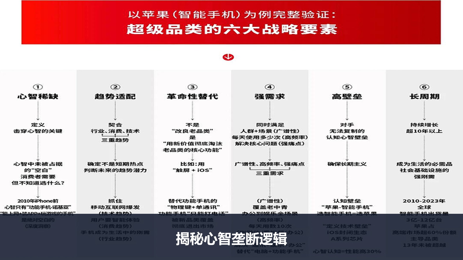 如何从0到1开创一个新品类？里斯《超级品类增长战略》的“心智垄断”底层逻辑