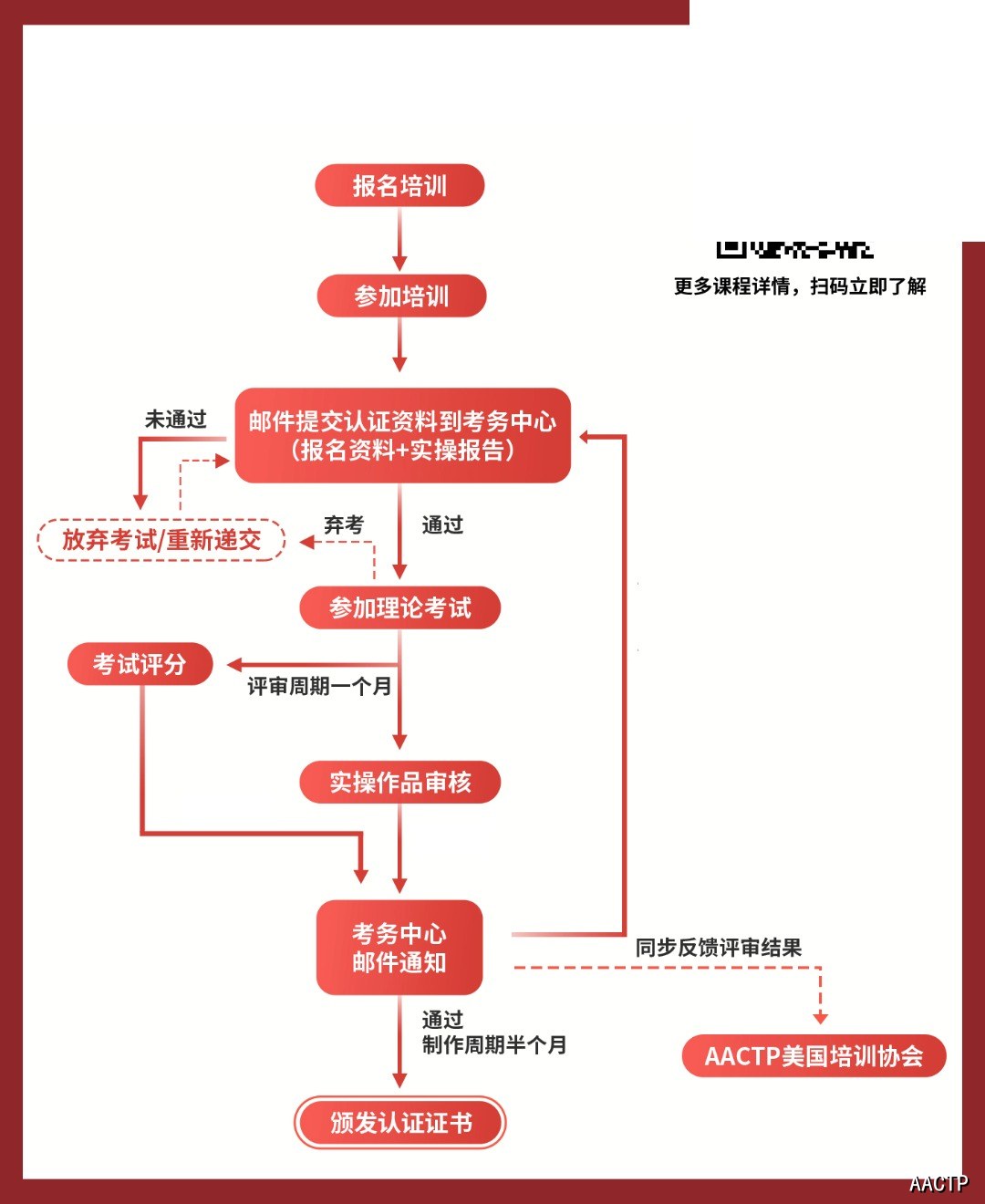 AACTP 618年中狂欢节|7大国际认证课立减1000元,全国6月开课排期抢先看