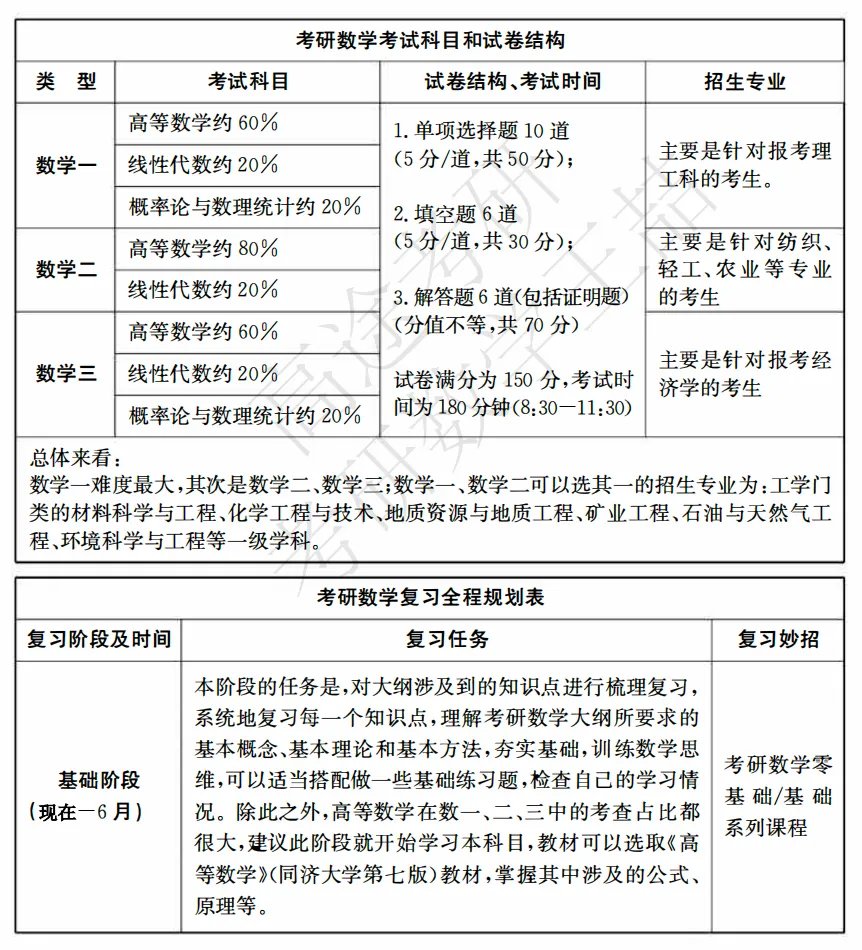 27考研6月复习进度指南｜英语数学专业课政治四科保底清单·高途考研