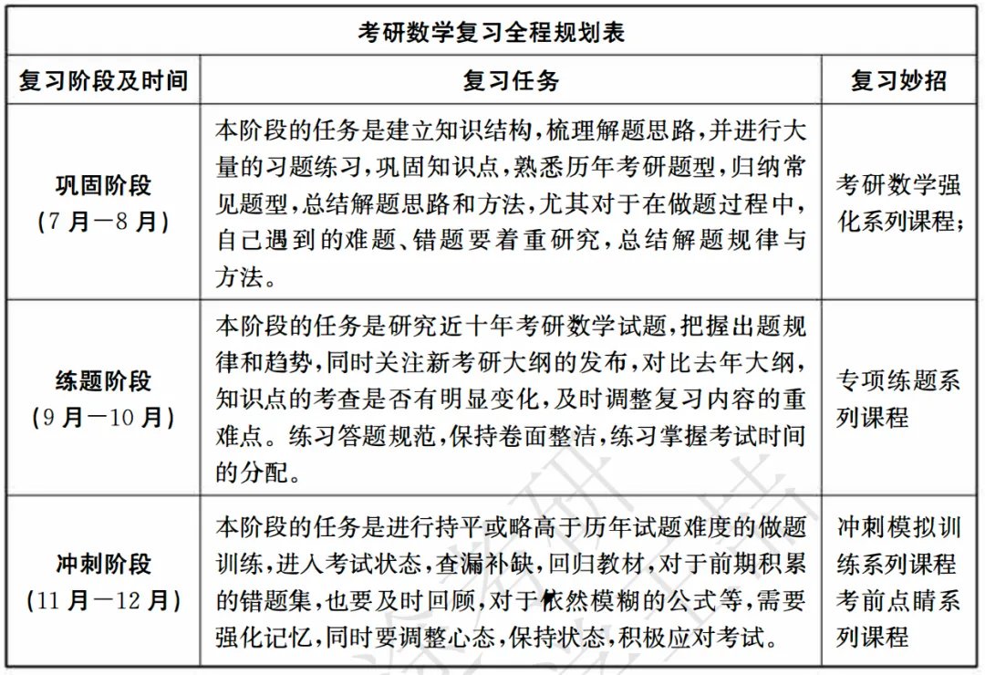27考研6月复习进度指南｜英语数学专业课政治四科保底清单·高途考研