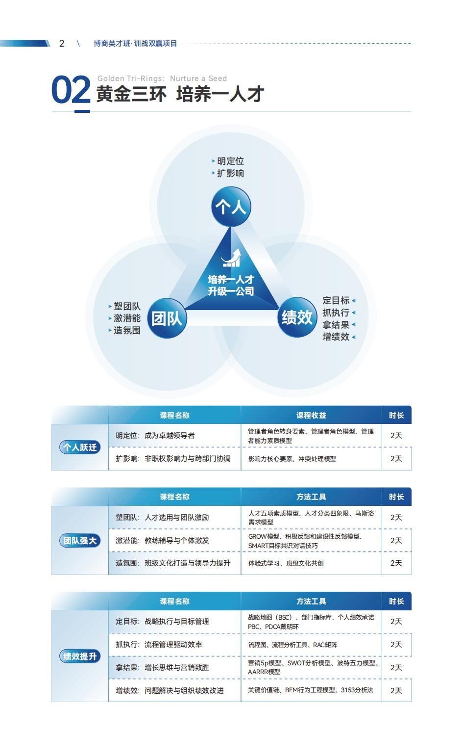 博商管理商界英才训战双赢项目V11.0：培养一人才，升级一公司