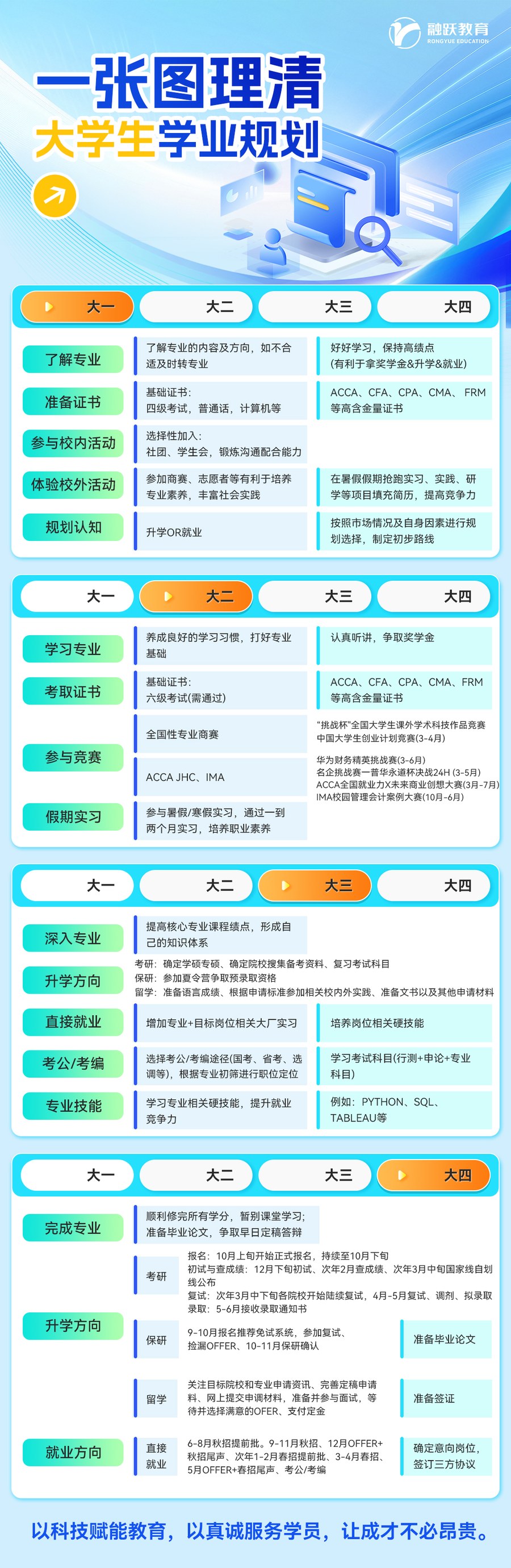 融跃教育大学生学业规划指南:大一到大四升学、就业、证书与实习路径