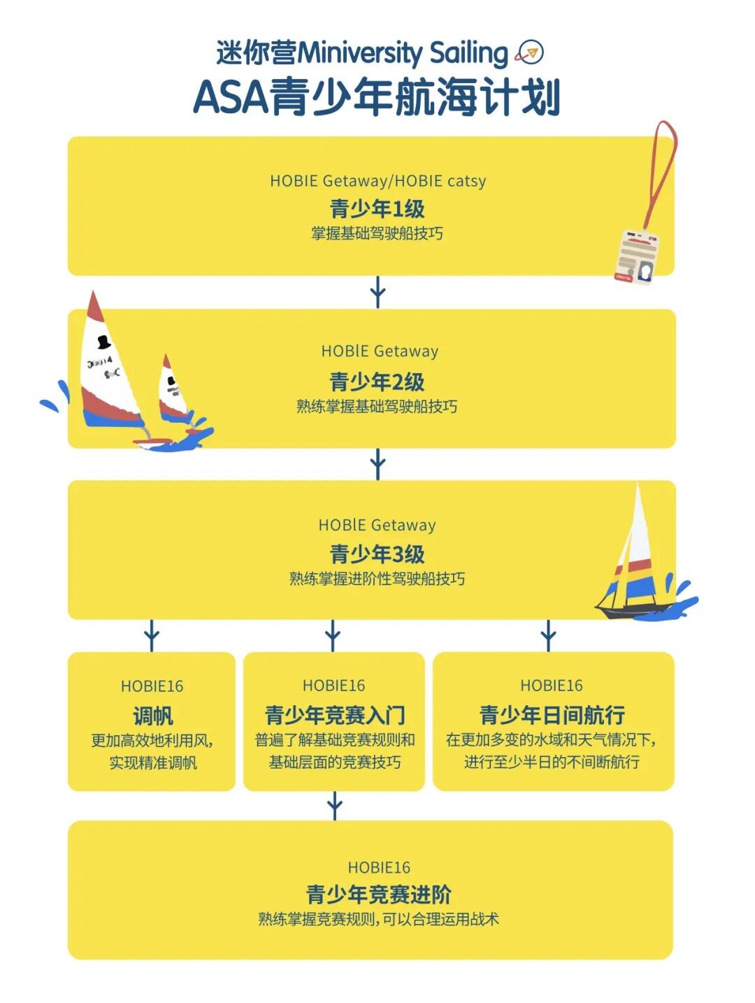 迷你营海南三亚ASA帆船考证营6天5晚:暑期7-16岁青少年航海训练