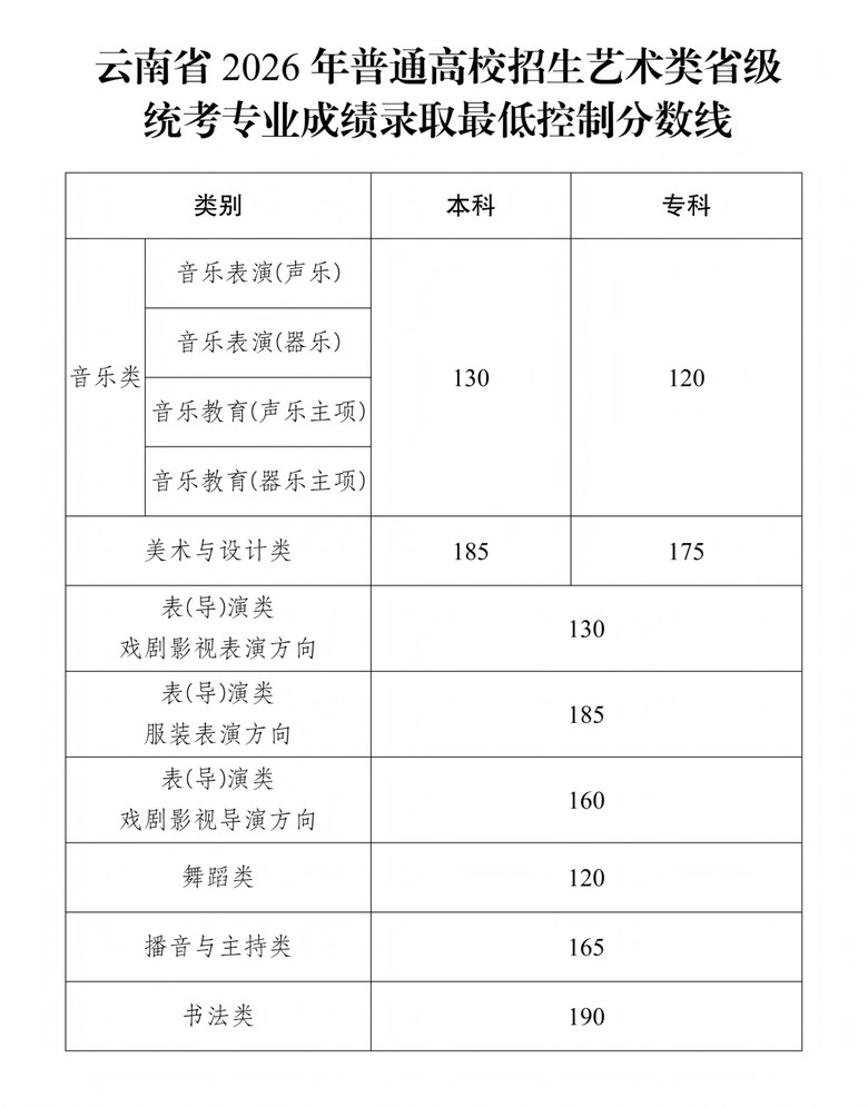 2026云南高考出分！录取最低控制线公布+云南新东方学员进全省前50名喜报