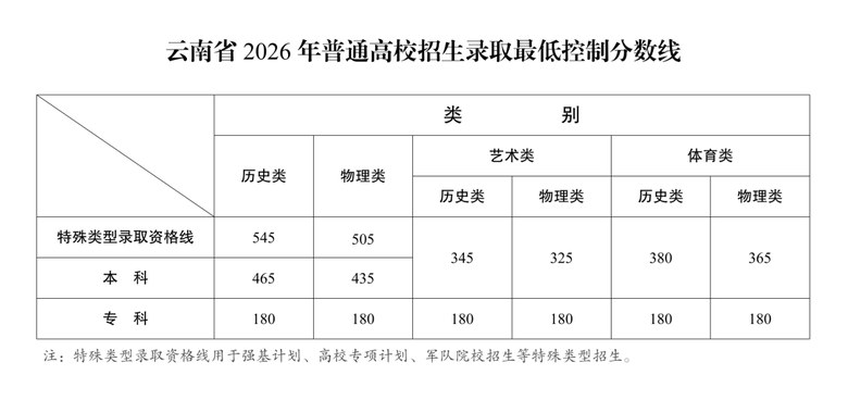 2026云南高考出分！录取最低控制线公布+云南新东方学员进全省前50名喜报