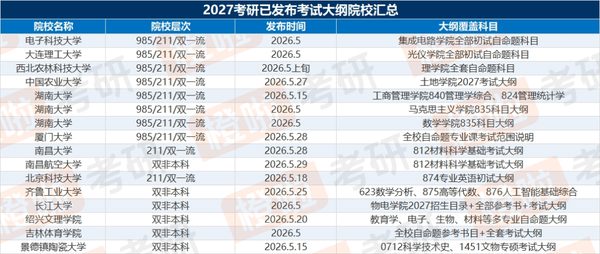 27考研考试大纲发布!考研大纲和考试大纲一字之差却差很多|橙啦考研