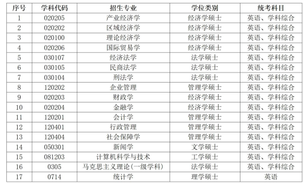 河北经贸大学同等学力人员申请硕士学位报考简章