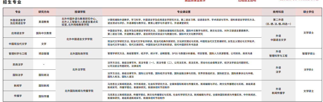北京外国语大学课程研修班