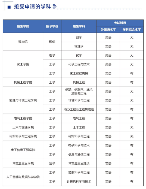 河北工业大学同等学力申硕招生简章