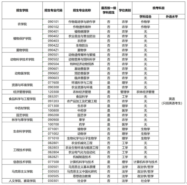 吉林农业大学同等学力人员申请硕士学位招生简章