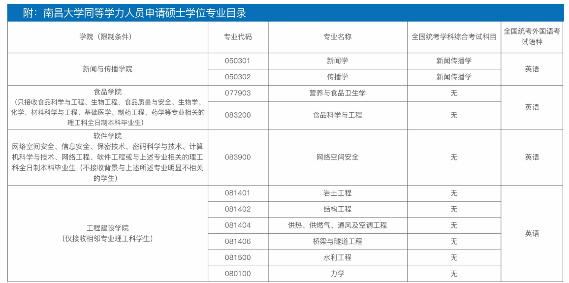 南昌大学同等学力申硕招生简章