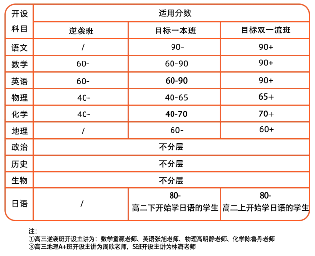 高三决胜班