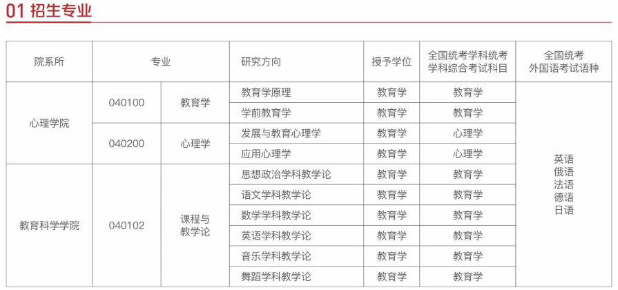 山西师范大学同等学力申硕招生简章