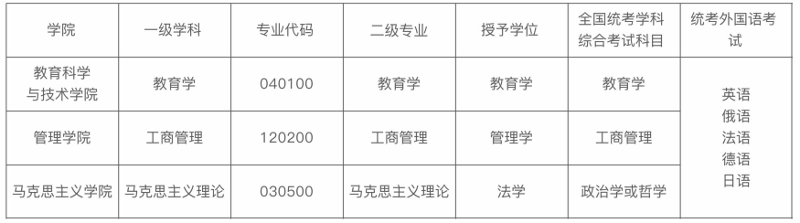 西北民族大学同等学力申硕招生简章