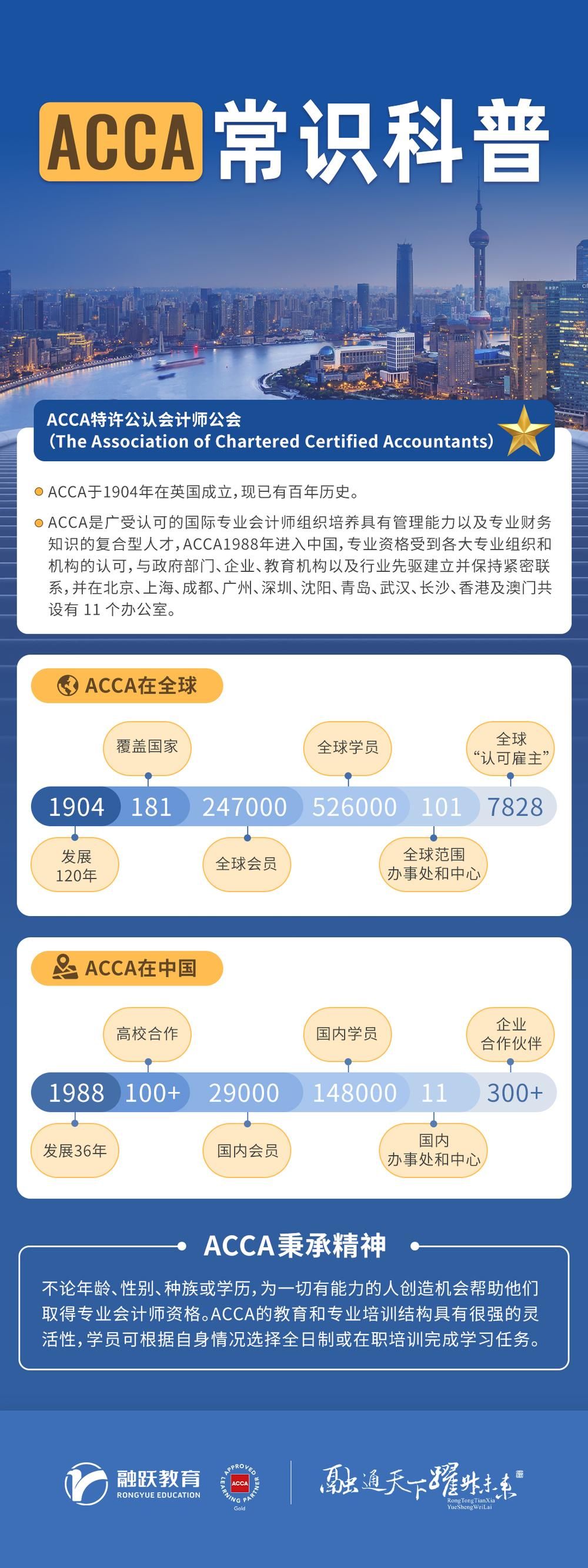 融跃教育 | ACCA 特许公认会计师公会 | 全球 181 国 / 中国 36 年 / 247,000 会员 | 知识+机会+未来