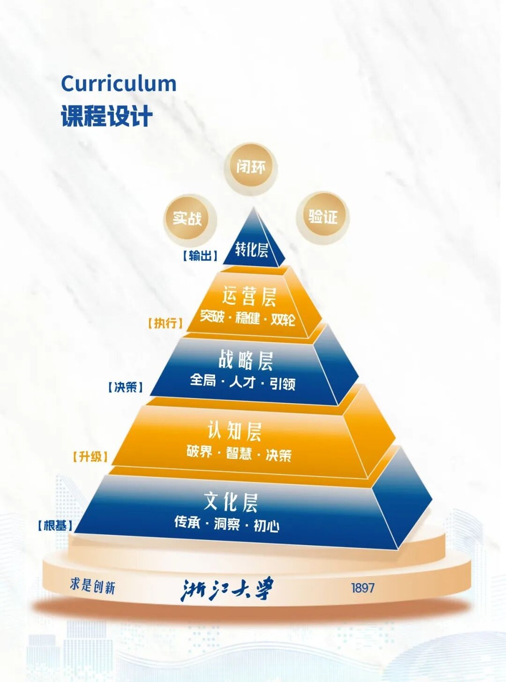 浙江大学 | 工商管理高级研修班193期 | 8月29日开班 | 杭州·华家池校区
