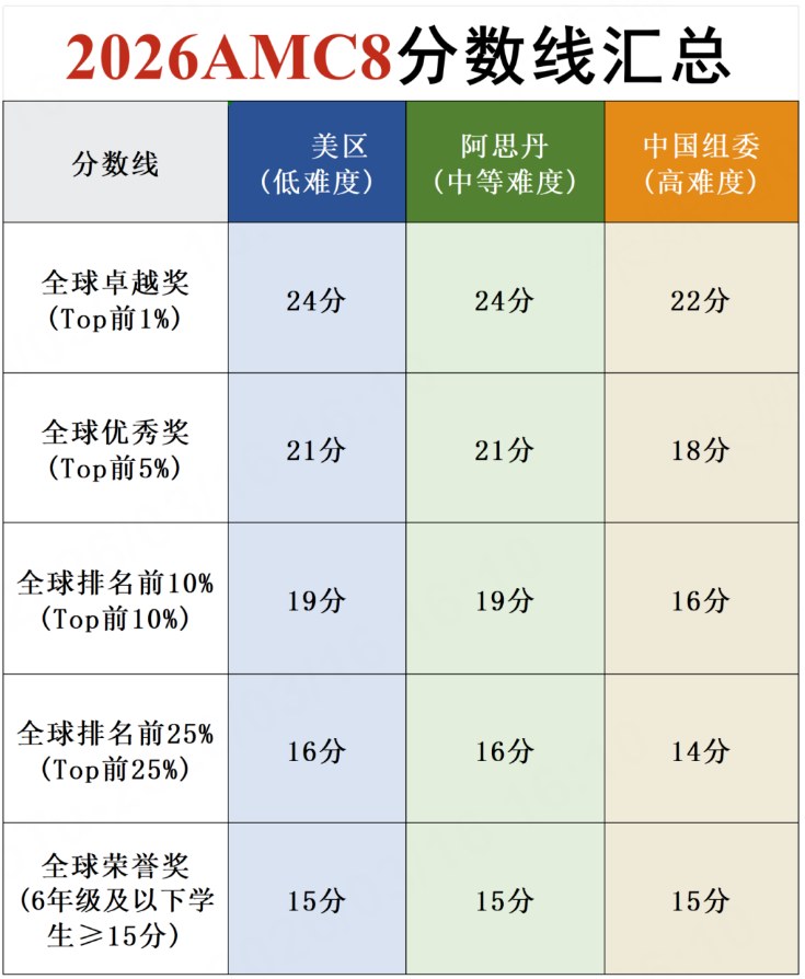 零基础如何备考AMC8竞赛?高途AMC解析难点、模块与入门方法
