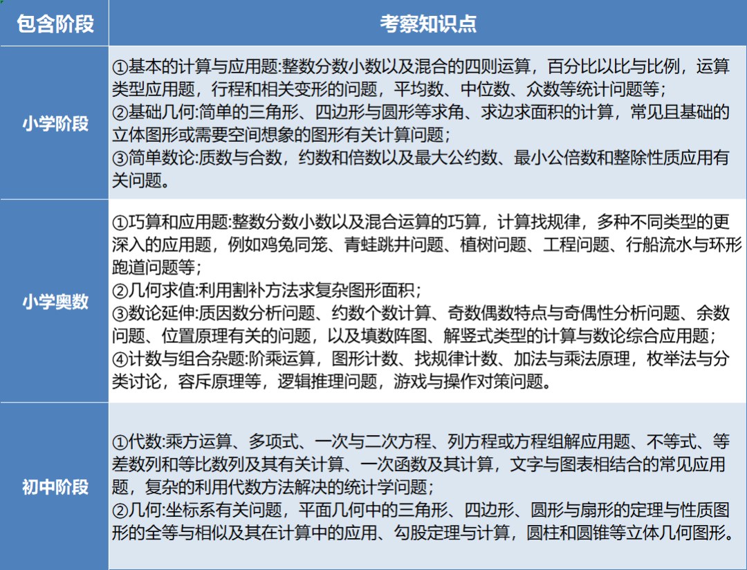 零基础如何备考AMC8竞赛?高途AMC解析难点、模块与入门方法