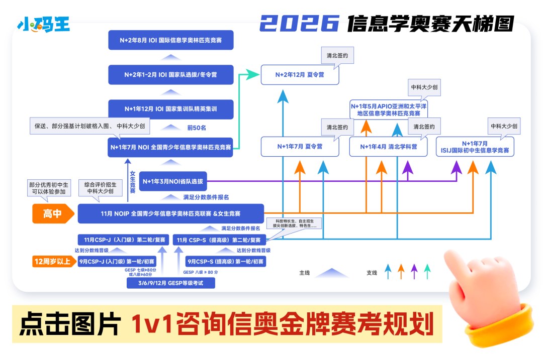 2026 CSP-J/S 第一轮报名将启：四项新规、关键时间点与暑期备考方向一次讲清