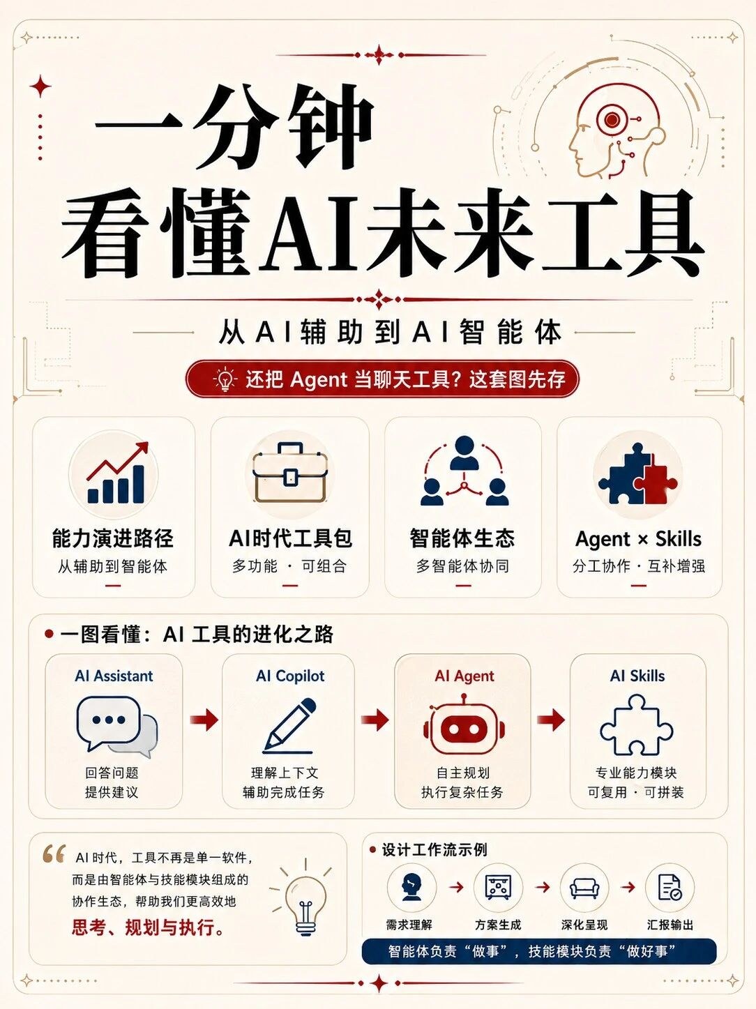 还把AI Agent当聊天工具？一组图看懂AI Assistant、Copilot、Agent与Skills的能力演进