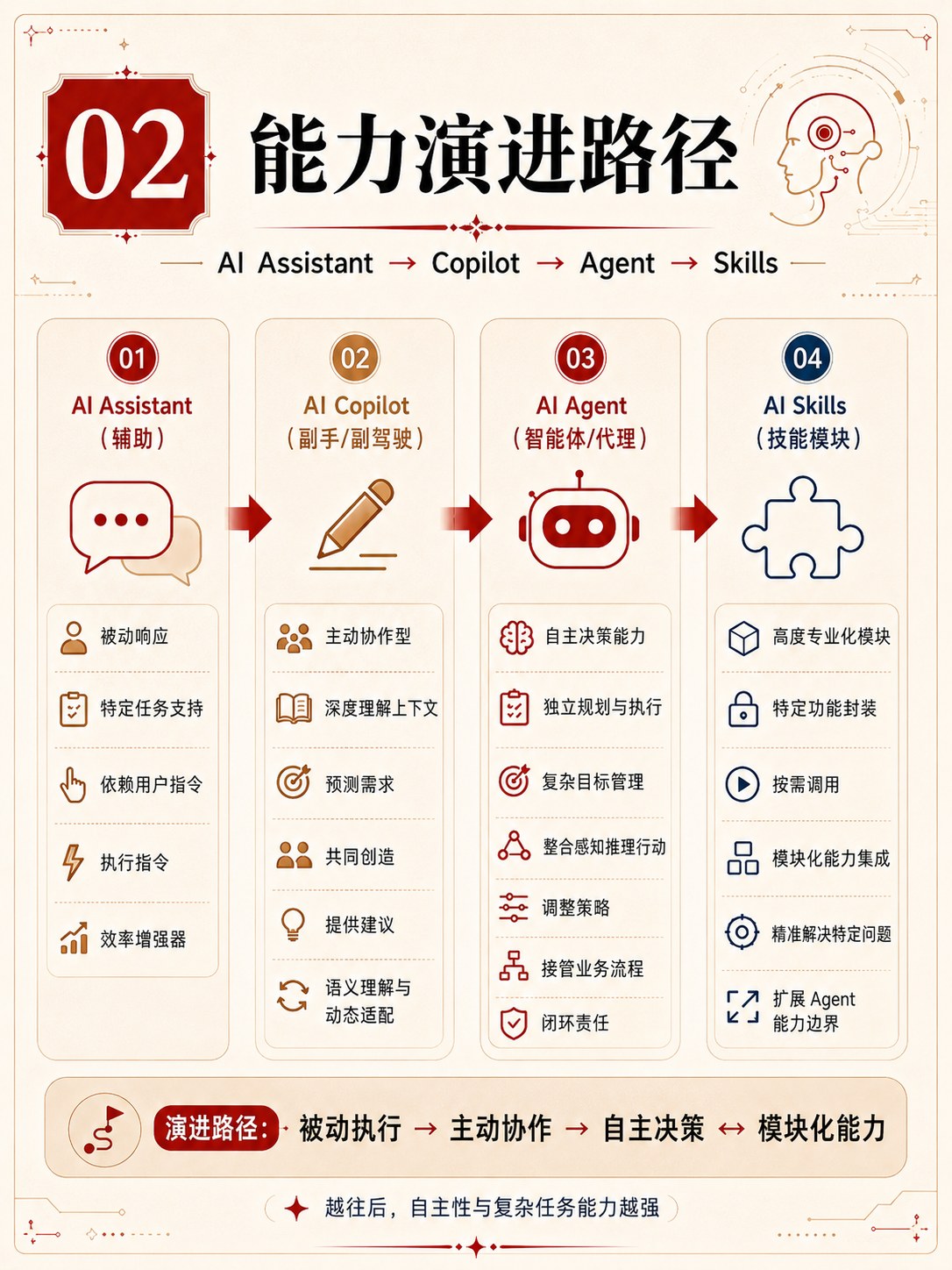 还把AI Agent当聊天工具？一组图看懂AI Assistant、Copilot、Agent与Skills的能力演进