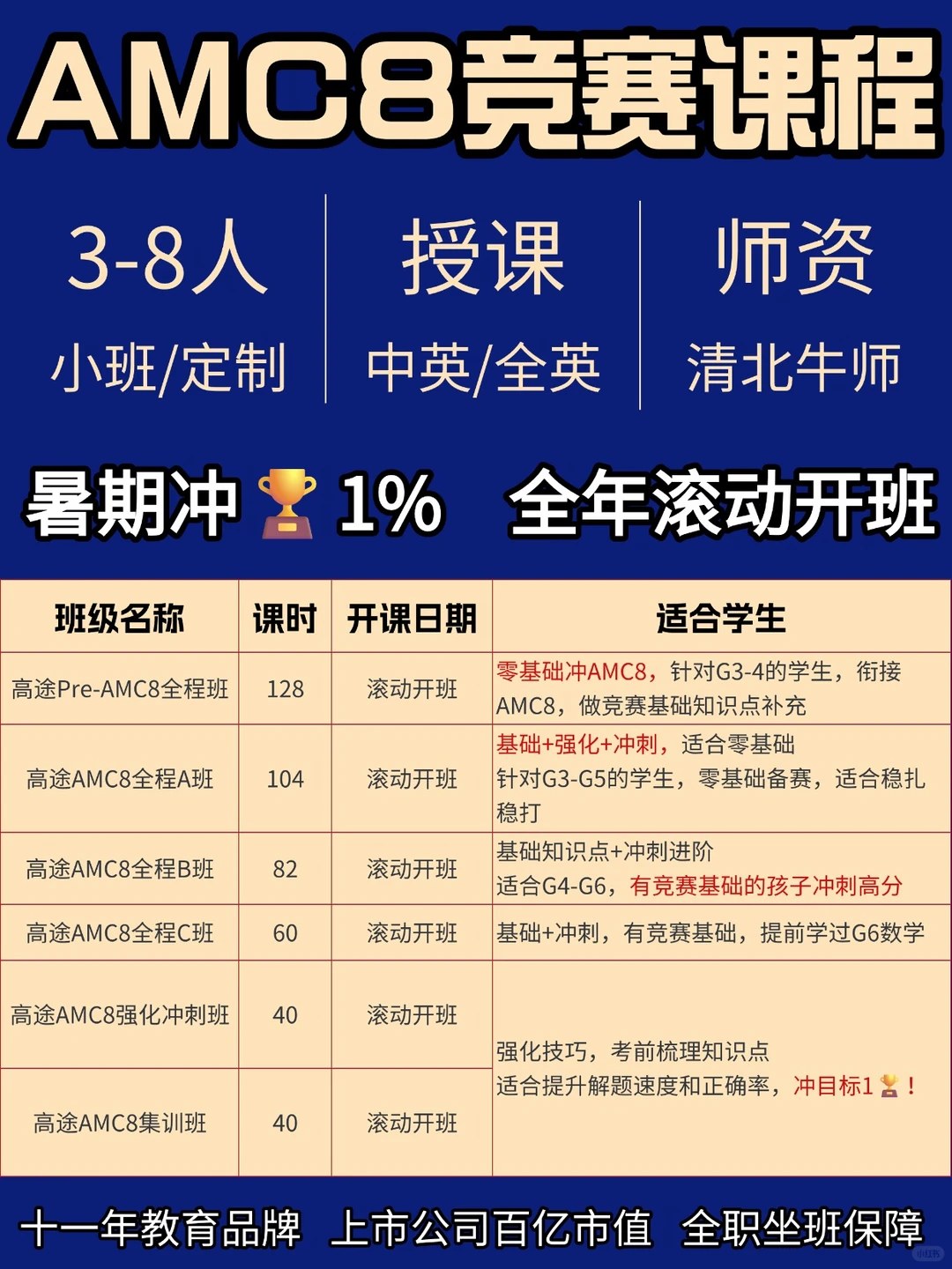 2026年AMC8分数线创新高：高途AMC解析前1%要24分背后的备考变化