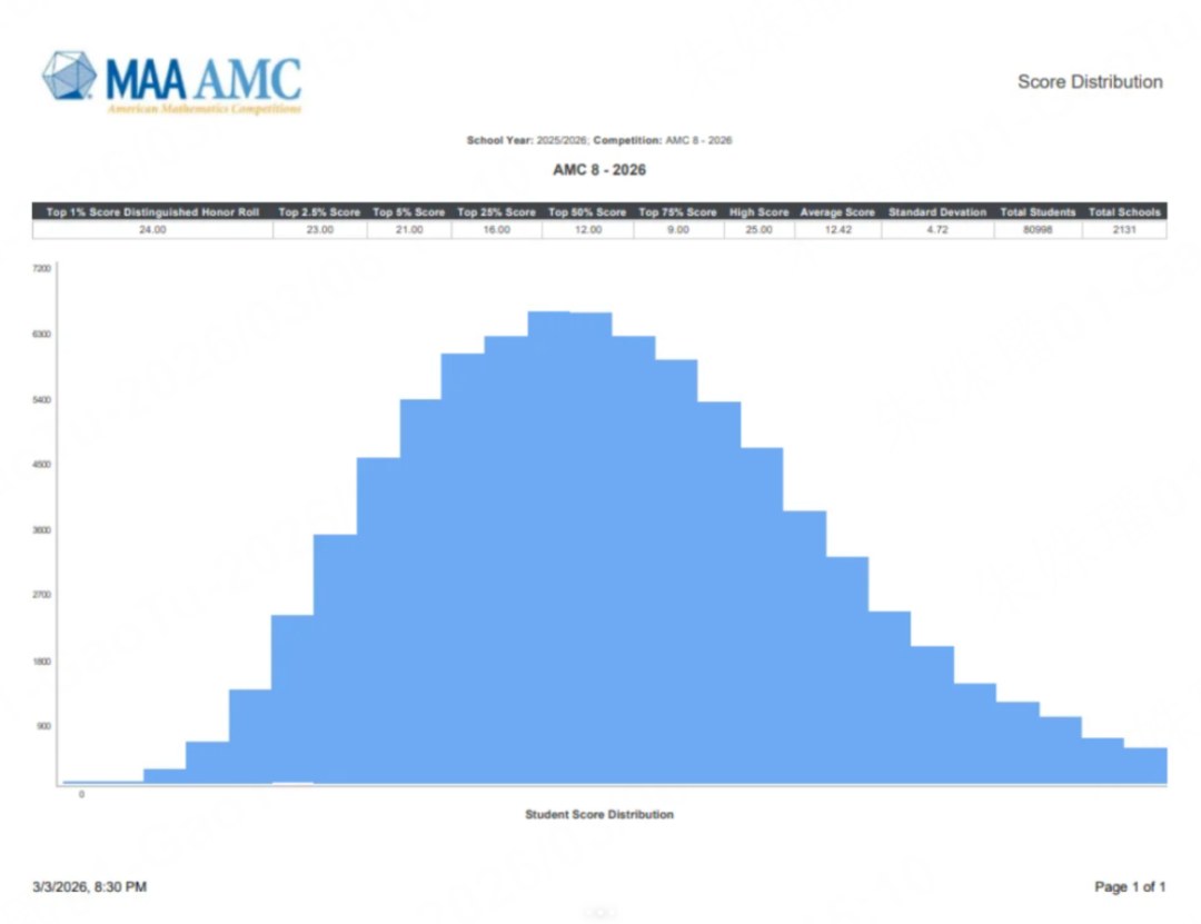 2026年AMC8分数线创新高：高途AMC解析前1%要24分背后的备考变化