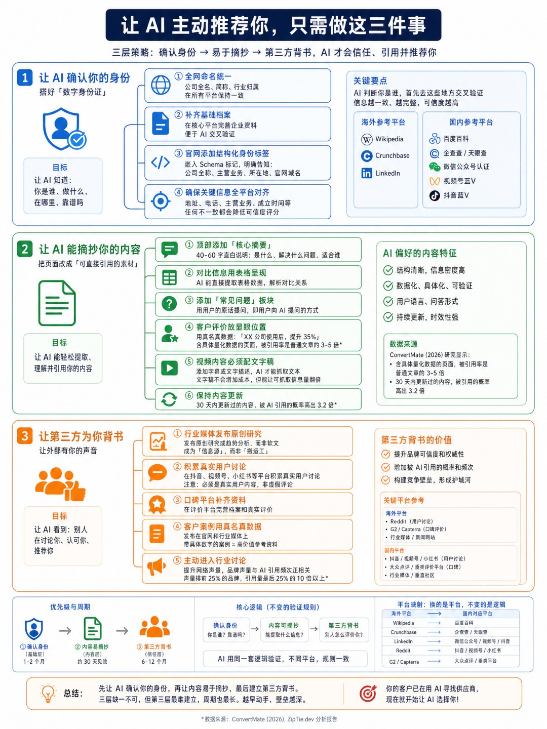 企业想被AI主动推荐怎么做?琦域咨询建议先做好三件事