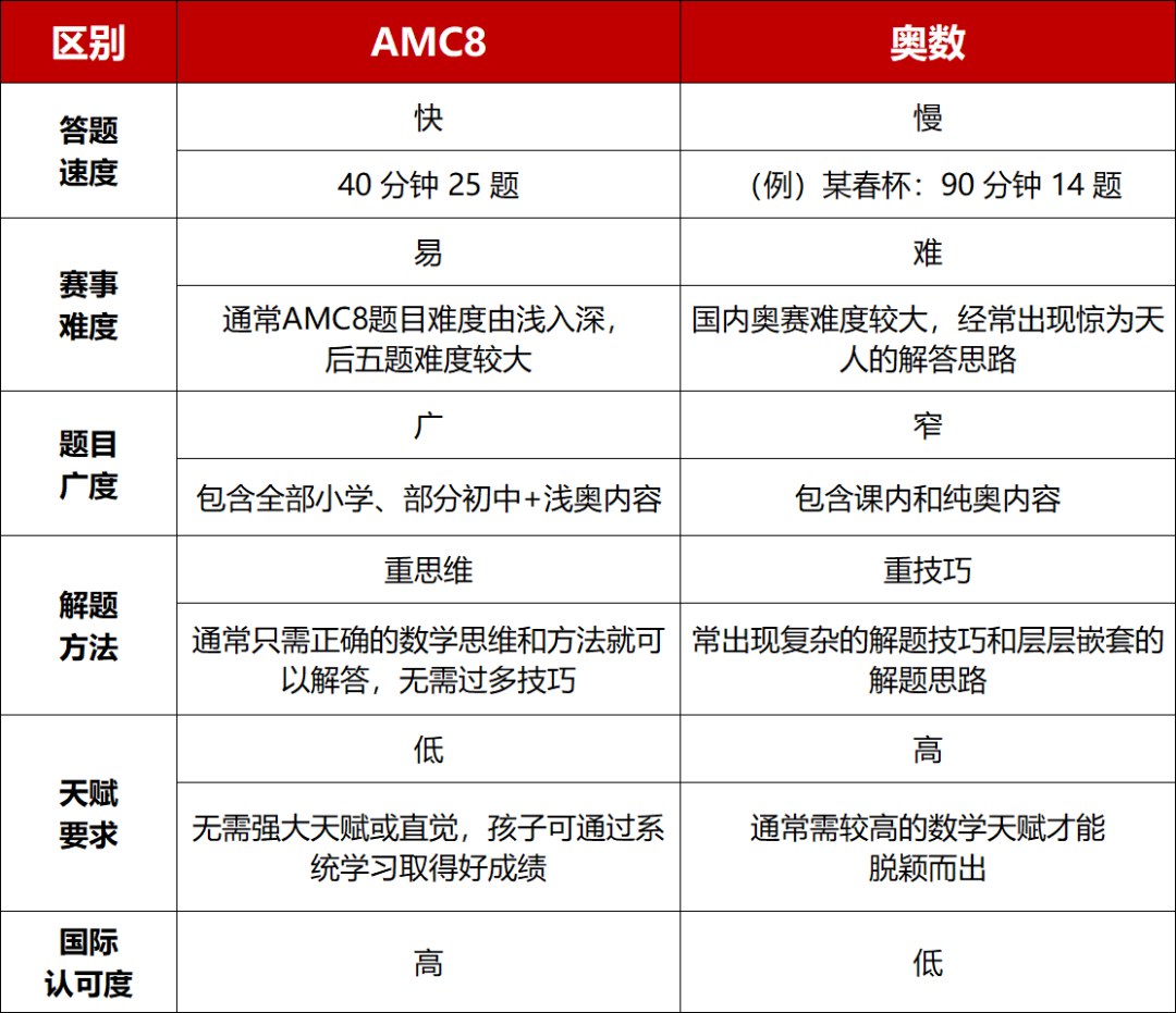 小学阶段学奥数还是AMC8?高途AMC给3-6年级冲奖家庭的选择建议