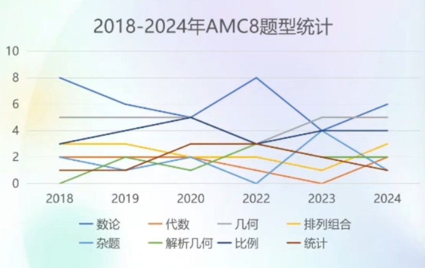 小学阶段学奥数还是AMC8?高途AMC给3-6年级冲奖家庭的选择建议