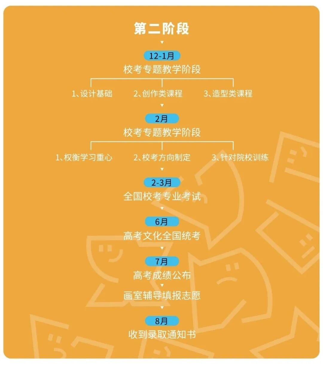 新一画室2027届美术集训开始报名，弟子班、综合班和基础班怎么选？