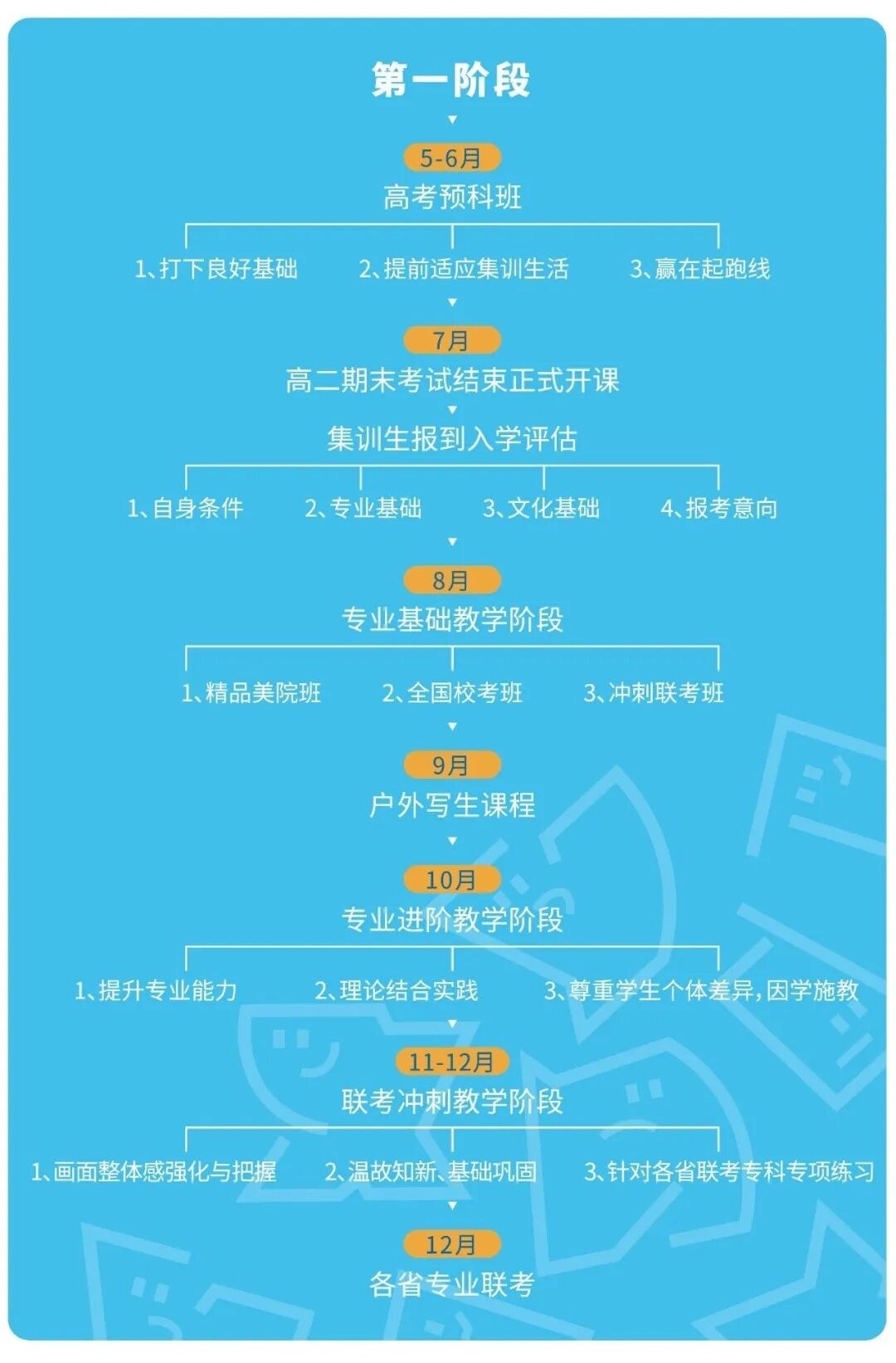 新一画室2027届美术集训开始报名，弟子班、综合班和基础班怎么选？